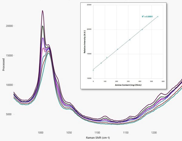 Raman spectra of calibration standards and simple linear regression